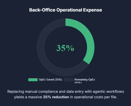 AI in FinTech Back-Office Operational Expense
