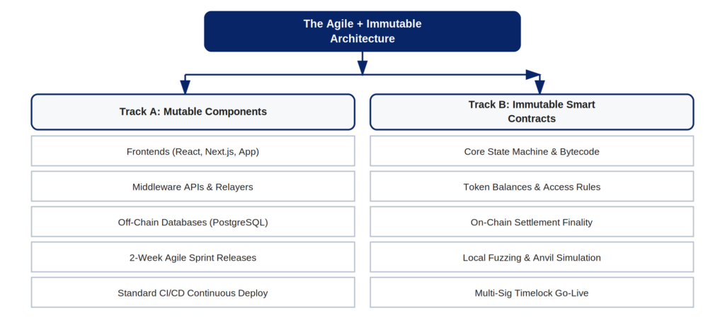 Diagram showing the Agile plus Immutable two-track architecture separating mutable off-chain components from immutable smart contracts