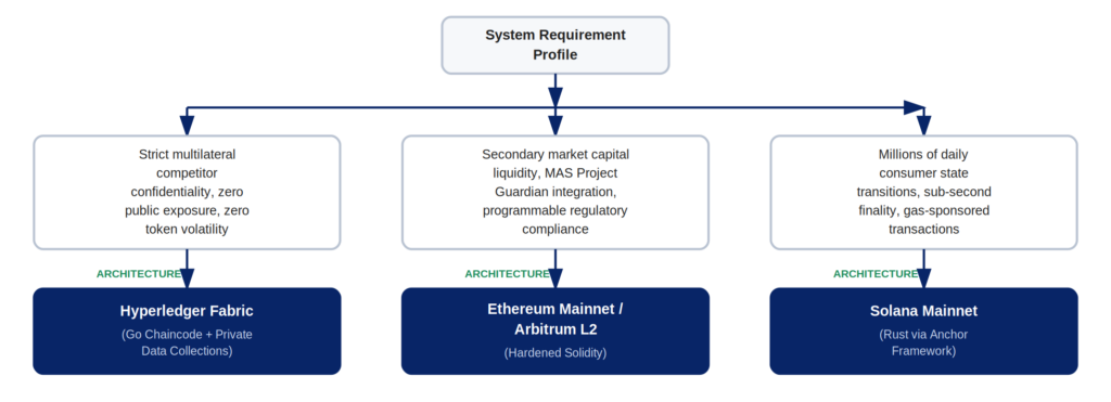 Architectural selection heuristic decision tree for choosing between Hyperledger Fabric, Ethereum Arbitrum, and Solana
