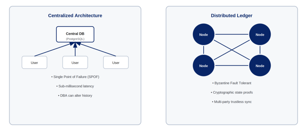 Diagram comparing centralized architecture with a single database against a distributed ledger network of independent nodes