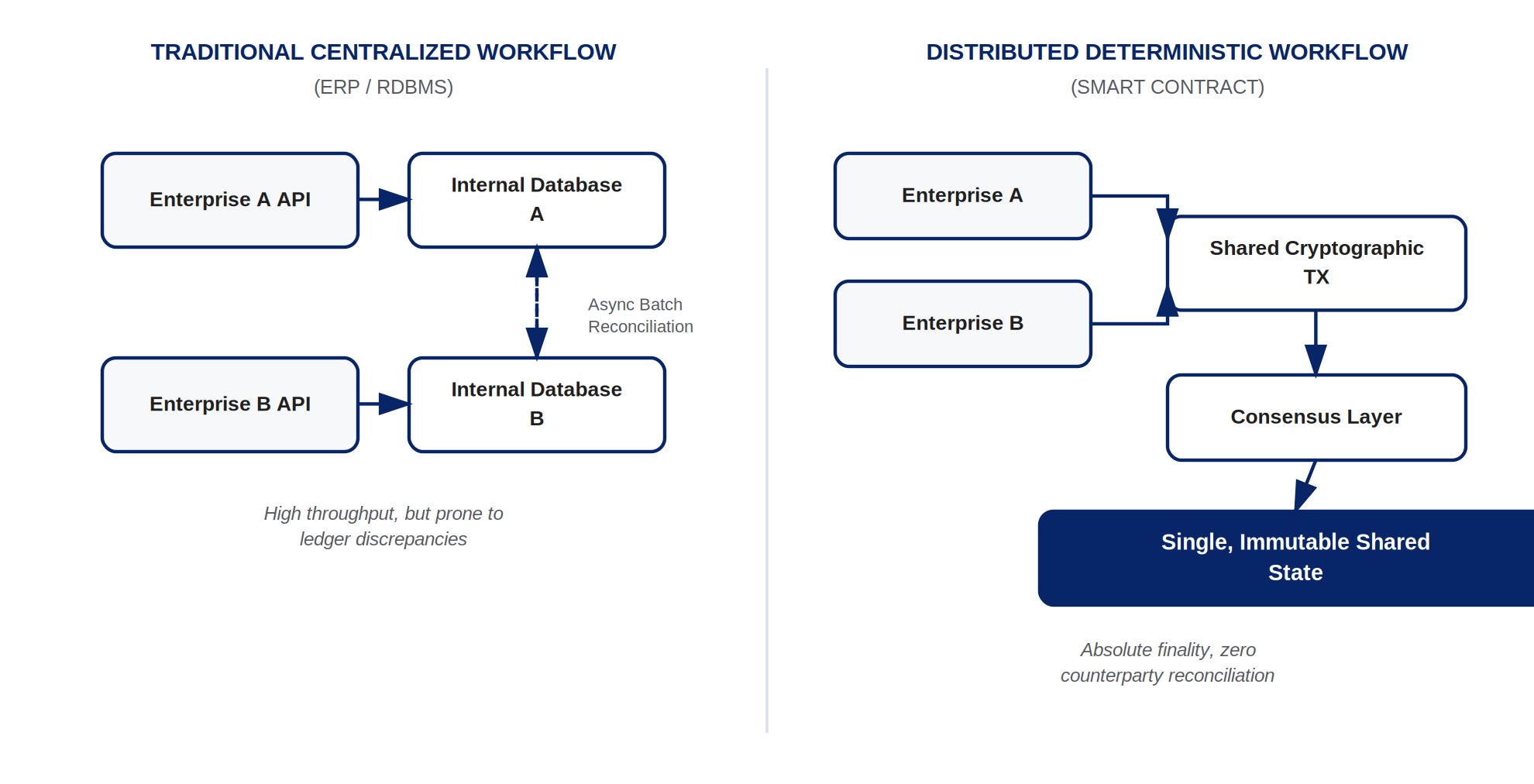 Diagram comparing a traditional centralized ERP/RDBMS workflow with a distributed deterministic smart contract workflow