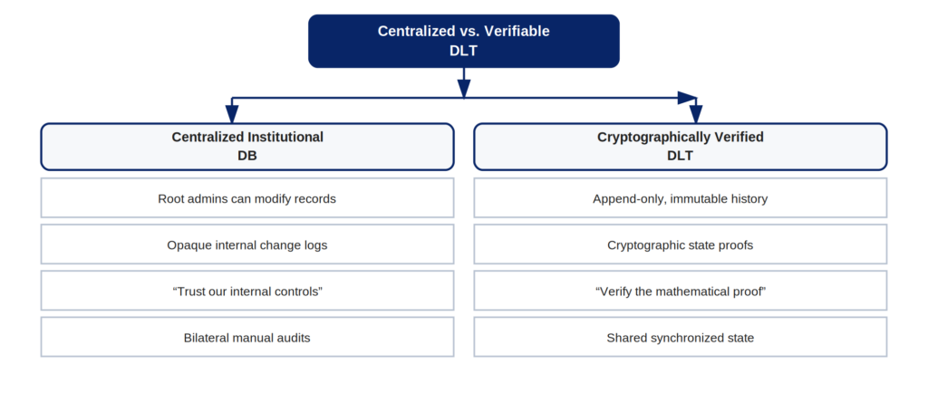 Diagram comparing centralized institutional databases with cryptographically verified distributed ledger technology