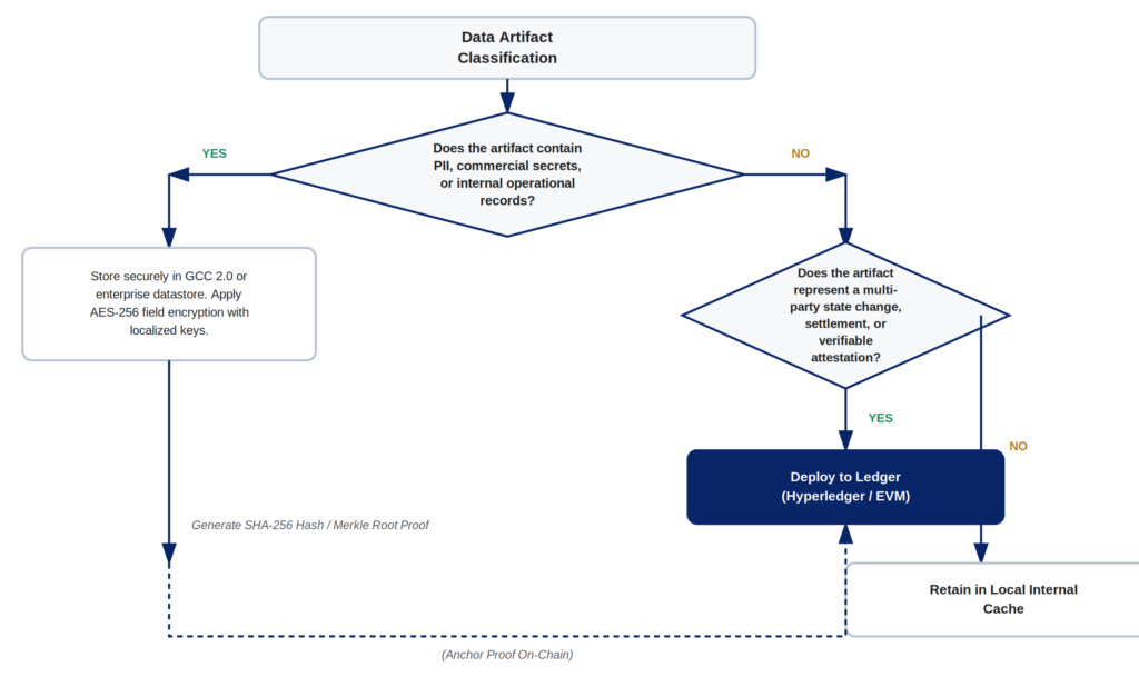 Cryptographic partitioning decision matrix for classifying data artifacts as on-chain or off-chain