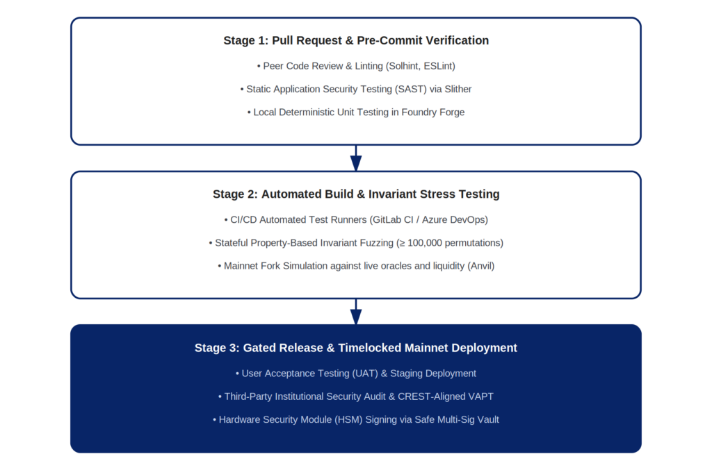 Three-stage gated DevSecOps release pipeline for shipping decentralized application smart contracts safely