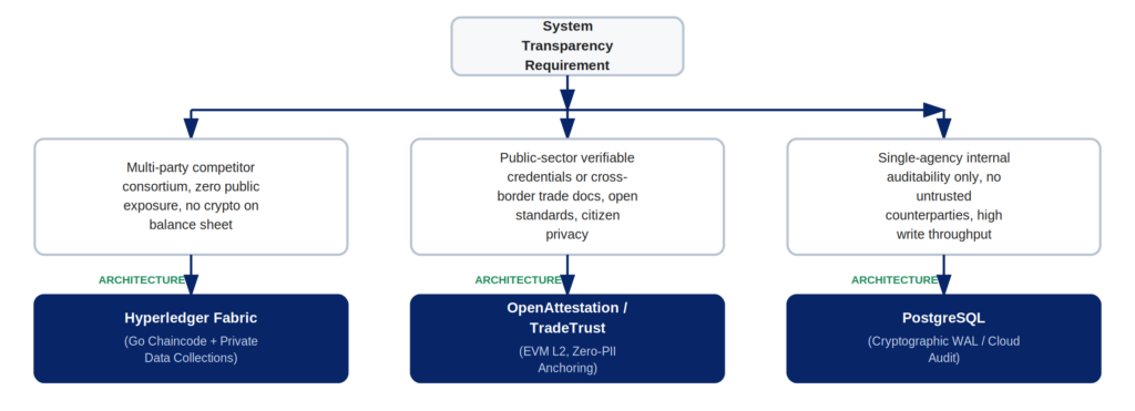 Architectural decision heuristic for choosing between Hyperledger Fabric, OpenAttestation TradeTrust, and PostgreSQL for data transparency