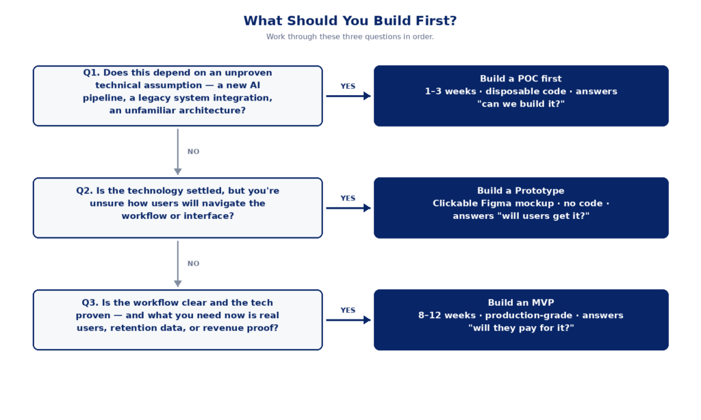 Three-question decision tree: unproven tech leads to a POC, unclear UX leads to a prototype, need for user and revenue proof leads to an MVP
