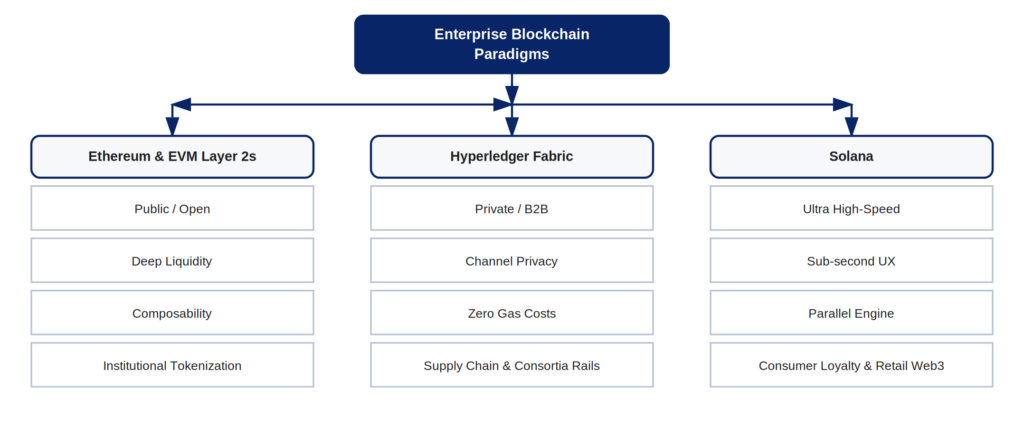 Diagram comparing Ethereum EVM Layer 2, Hyperledger Fabric, and Solana enterprise blockchain paradigms
