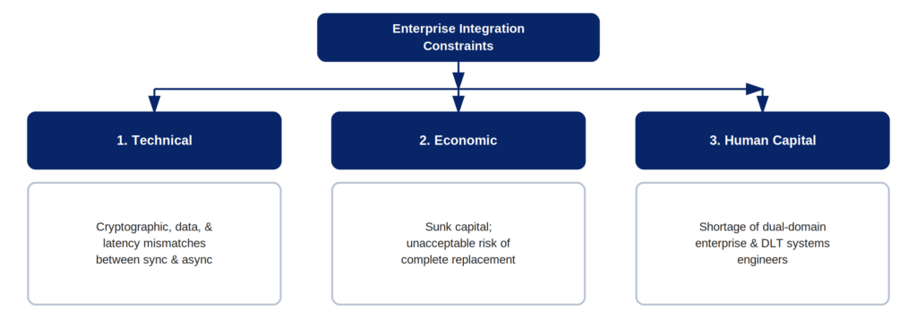 Diagram showing the three interdependent operational barriers to enterprise blockchain integration: technical, economic, and human capital