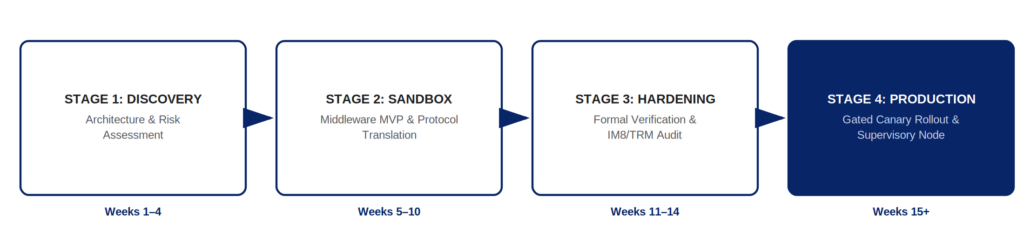 Four-stage enterprise blockchain integration roadmap from discovery through production rollout