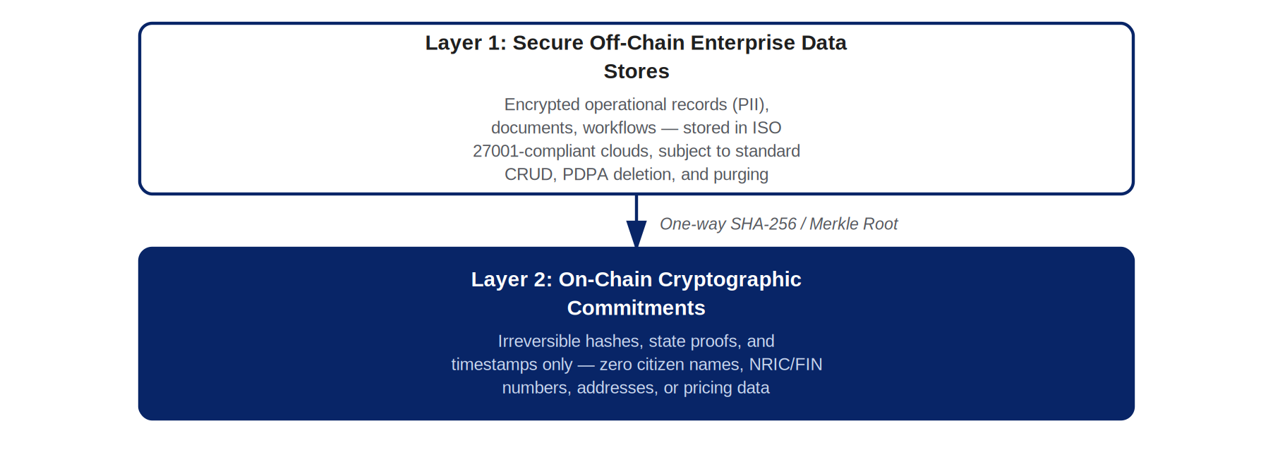 Zero-PII hybrid anchoring architecture diagram showing off-chain data stores and on-chain cryptographic commitments