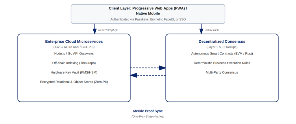 Hybrid decentralized application architecture diagram showing enterprise cloud microservices and decentralized consensus connected by Merkle proof sync