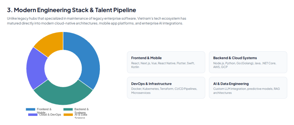 3. Modern Engineering Stack & Talent Pipeline
