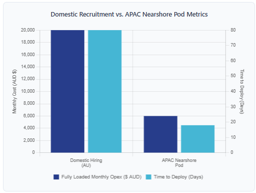 it outsourcing guide australia The 2026 Australian Engineering Equation