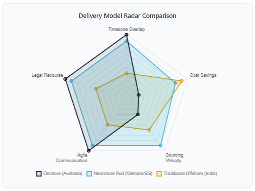 it outsourcing guide australia Delivery Model Radar Comparison