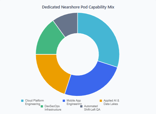 Dedicated Nearshore Pod Capability Mix it outsourcing guide australia