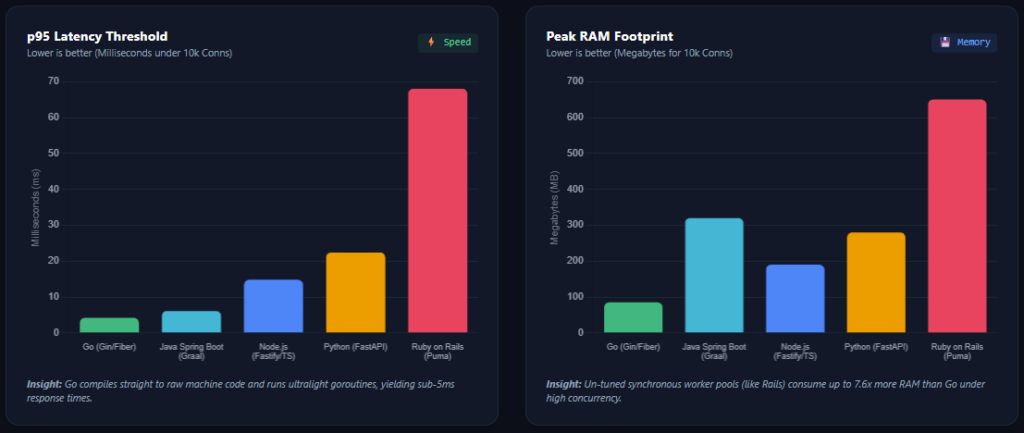 tech stack Hard Backend Benchmarks: Beyond Developer Vibes 