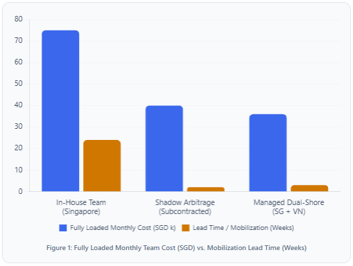 Comparing Sourcing Models: Cost vs. Mobilization Velocity blockchain development mistakes