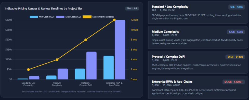 Baseline Enterprise Pricing & Scoping Tiers smart contract audit cost