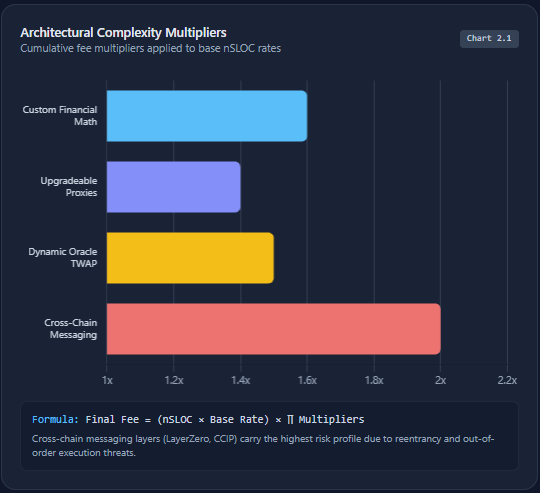 Architectural Complexity Multipliers smart contract audit cost