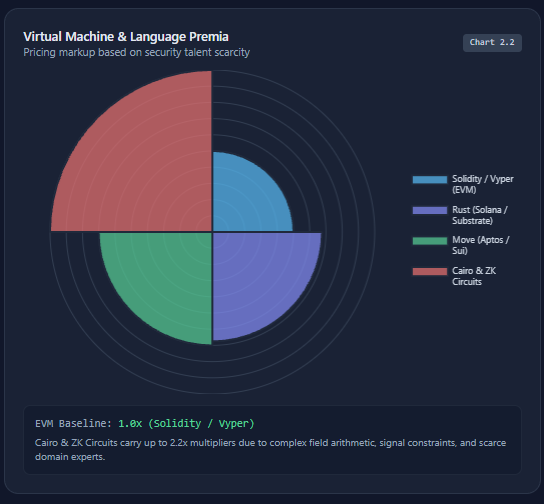 smart contract audit cost Virtual Machine & Language Premia