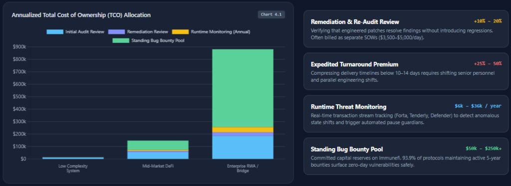 smart contract audit cost Full-Lifecycle Security Budget & Hidden Costs