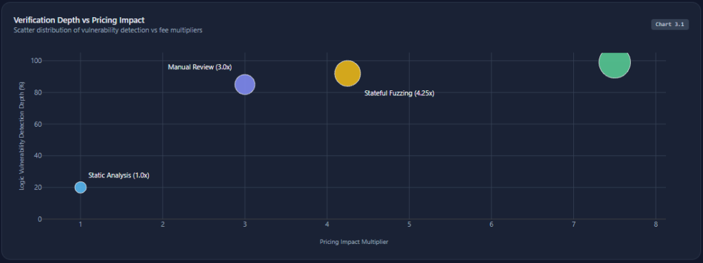 Verification Methodologies & Vendor Tier Matrix smart contract audit cost