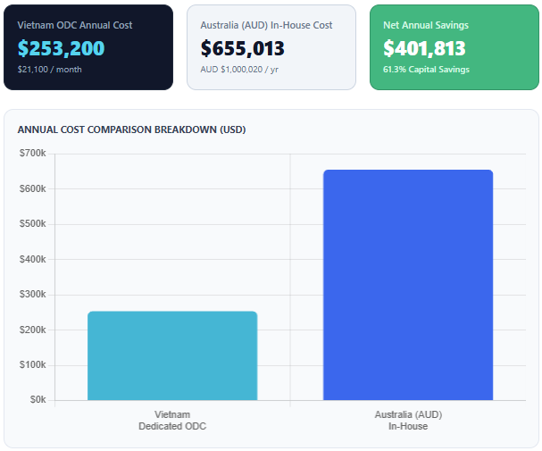 Dynamic Pod TCO & Capital Savings Calculator 

