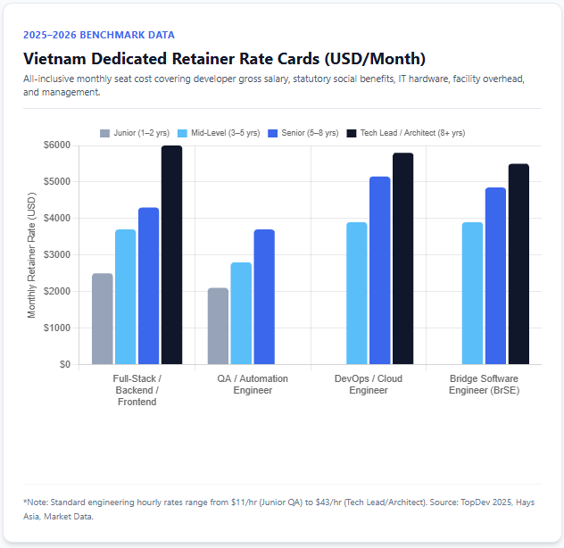 Vietnam Dedicated Retainer Rate Cards (USD/Month)
