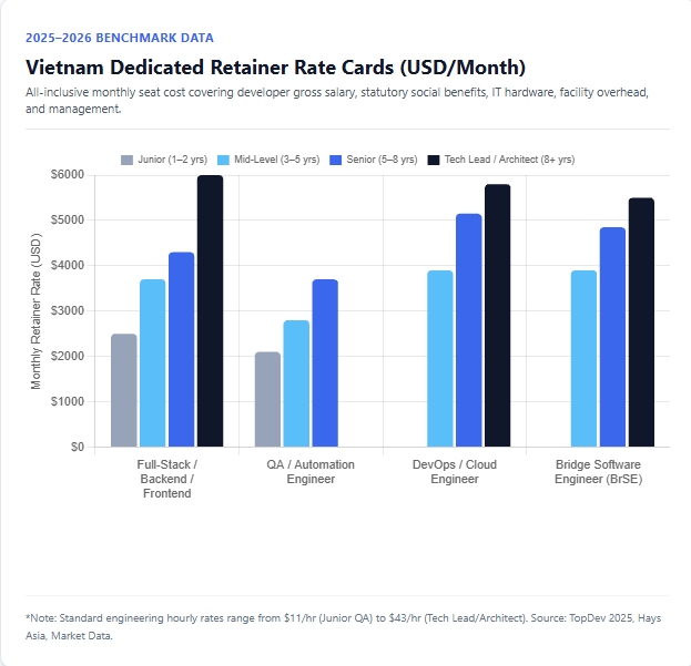 Vietnam Dedicated Retainer Rate Cards (USD/Month)
