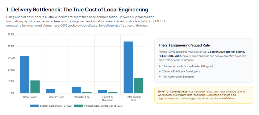 1. Delivery Bottleneck: The True Cost of Local Engineering
