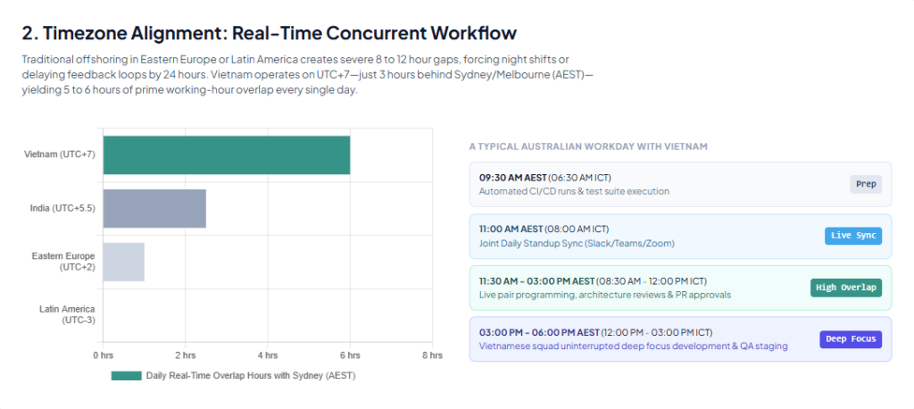 2. Timezone Alignment: Real-Time Concurrent Workflow
