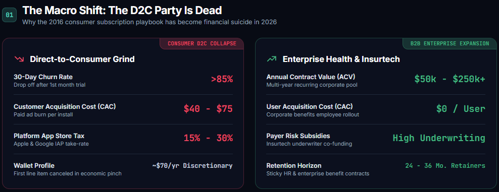 The Macro Shift: The D2C Party Is Dead enterprise grade wellness health apps