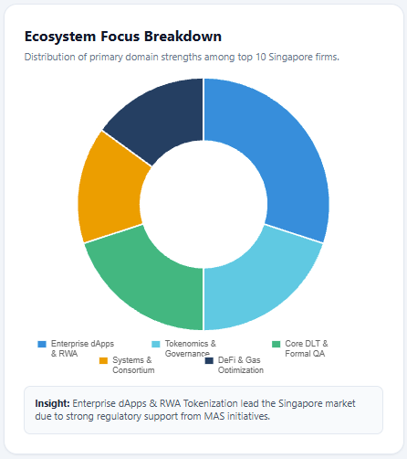 Ecosystem Focus Breakdown