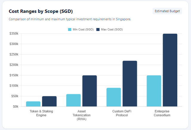 Cost Ranges by Scope (SGD) Smart Contract Development Companies
