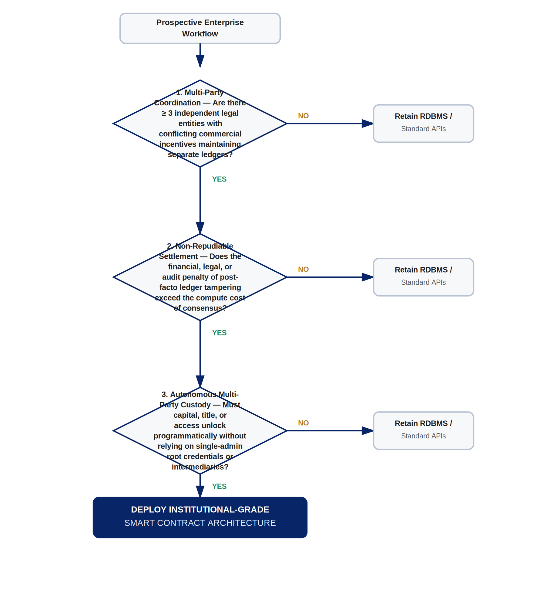 Three-part decision gate flowchart for evaluating whether a workflow needs a smart contract