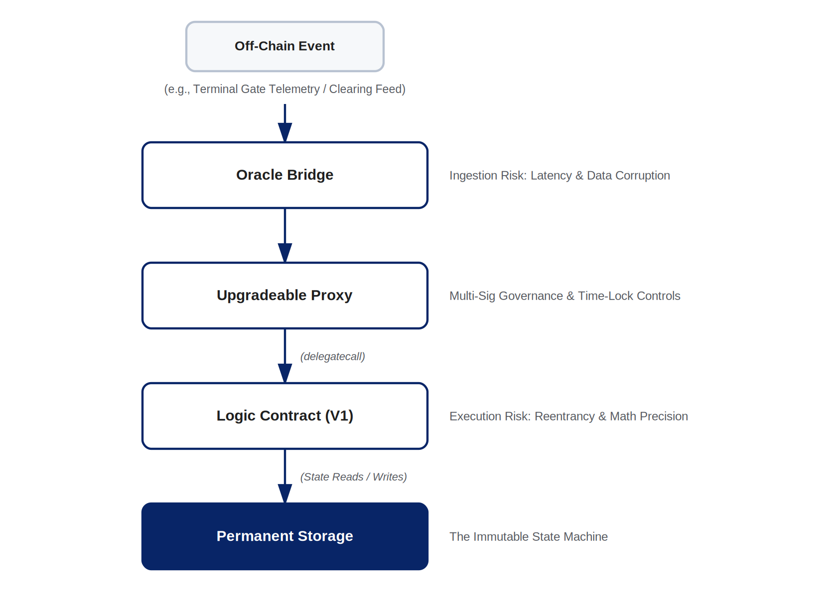 Diagram of the smart contract execution chain from off-chain oracle event through to permanent storage
