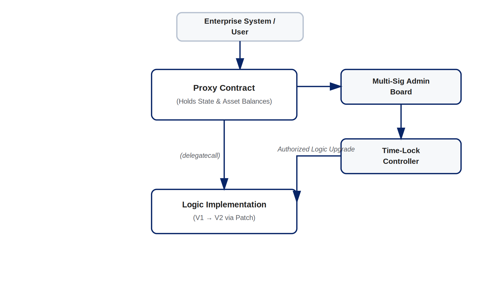 Upgradeable proxy architecture diagram showing multi-sig admin board and time-lock controller governance