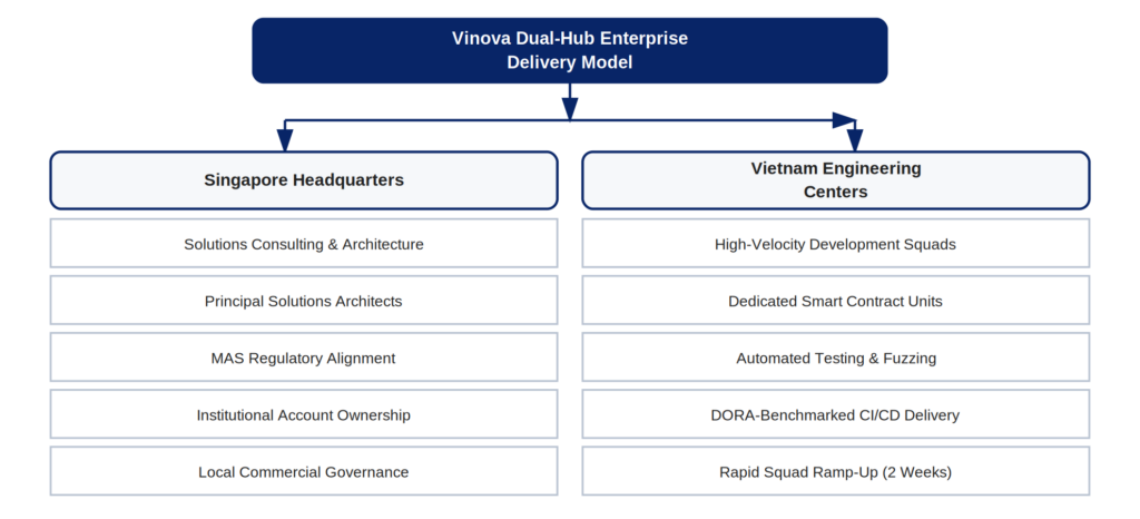 Vinova dual-hub enterprise delivery model showing Singapore headquarters and Vietnam engineering centers