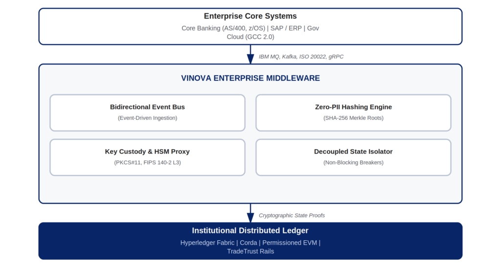 Vinova enterprise middleware architecture diagram bridging core legacy systems with institutional distributed ledgers