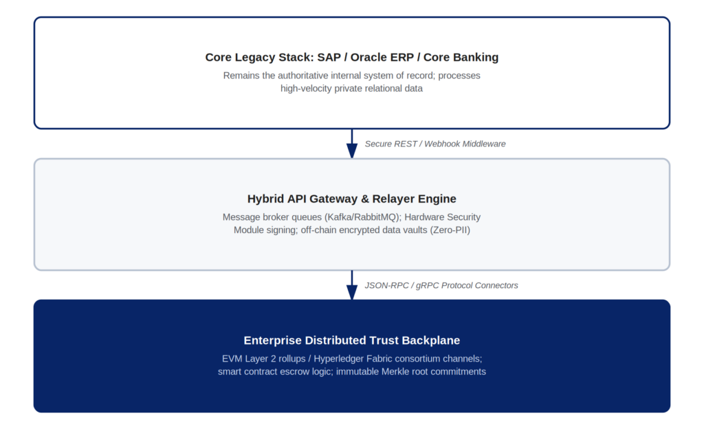 Hybrid enterprise bridge model diagram showing legacy SAP and Oracle ERP systems connected through a middleware gateway to a distributed trust backplane