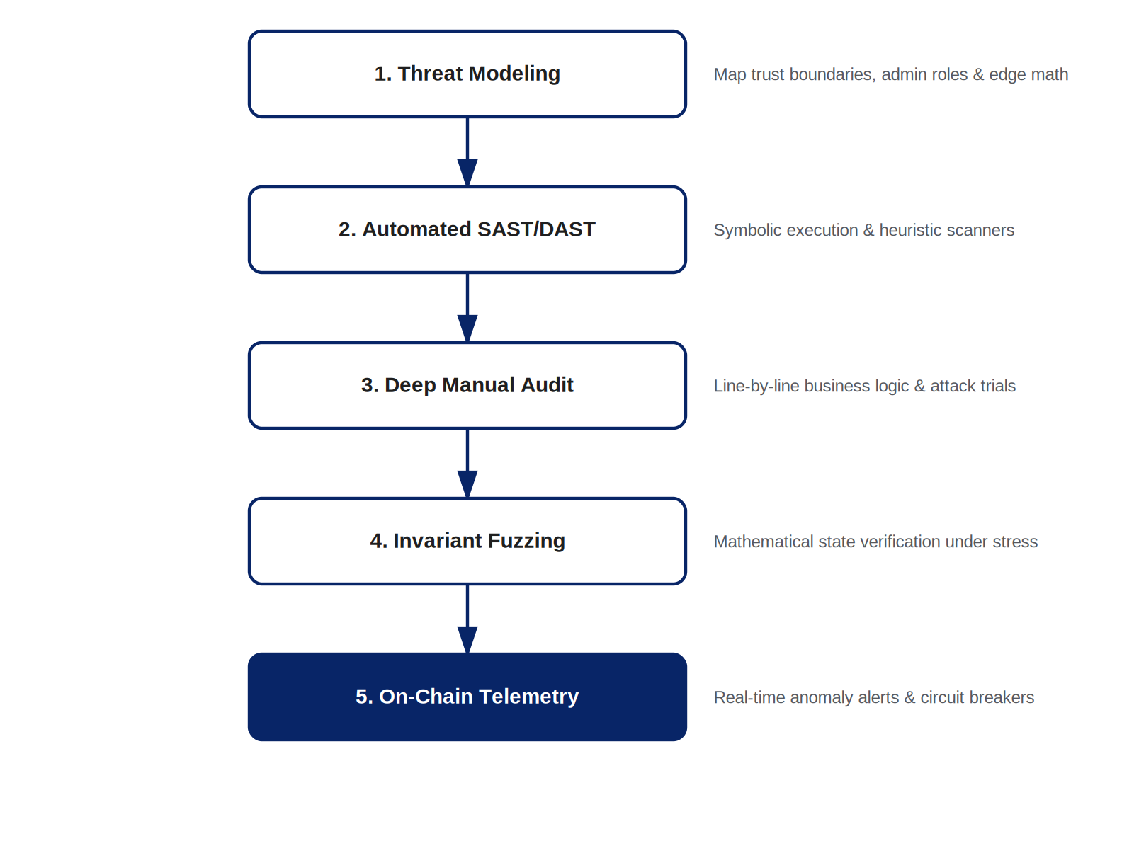Vinova smart contract Secure Software Development Life Cycle pipeline, from threat modeling to on-chain telemetry