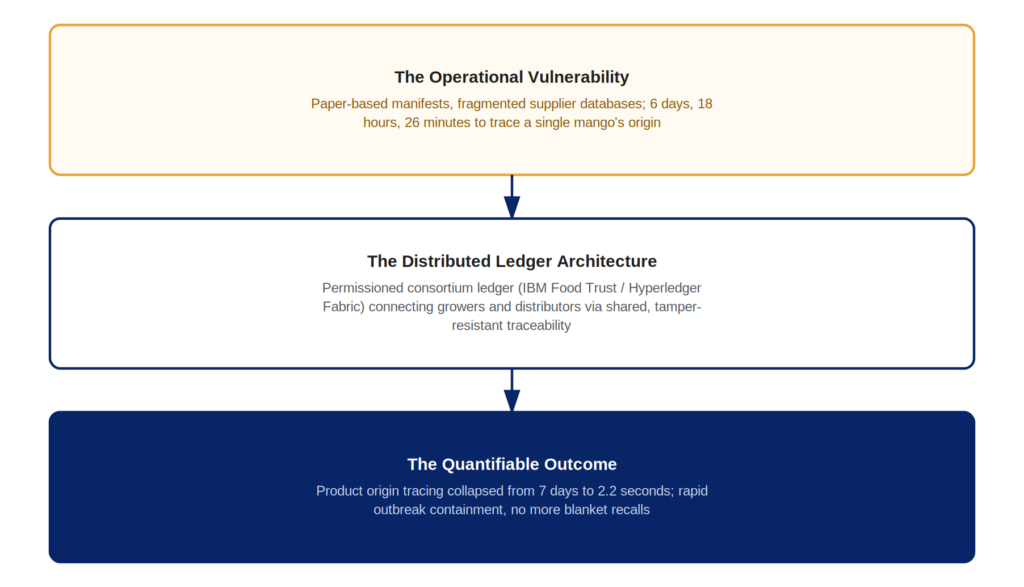Diagram showing the Walmart and IBM Food Trust case study, tracing product origin collapsing from nearly 7 days to 2.2 seconds using blockchain