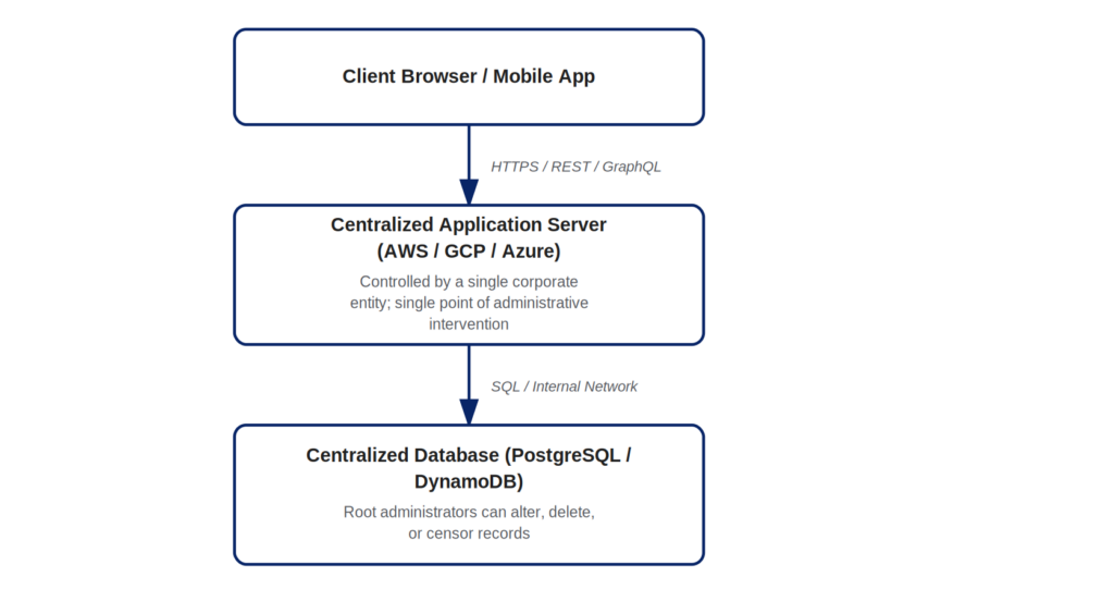 Diagram of a traditional centralized Web2 client-server architecture with a single application server and database