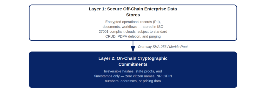 Zero-PII hybrid anchoring architecture diagram showing off-chain data stores and on-chain cryptographic commitments