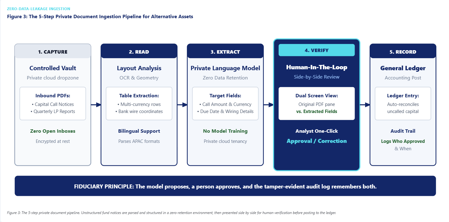 Approved figures post to the ledger with an audit entry.