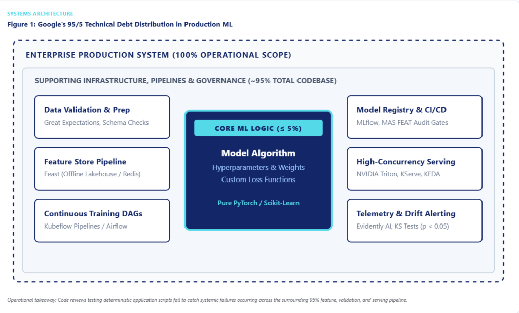 Diagram 1: The 95/5 Hidden Technical Debt Split
