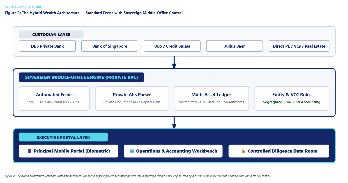 The Hybrid Wealth Architecture — Standard Feeds with Sovereign Middle-Office Control