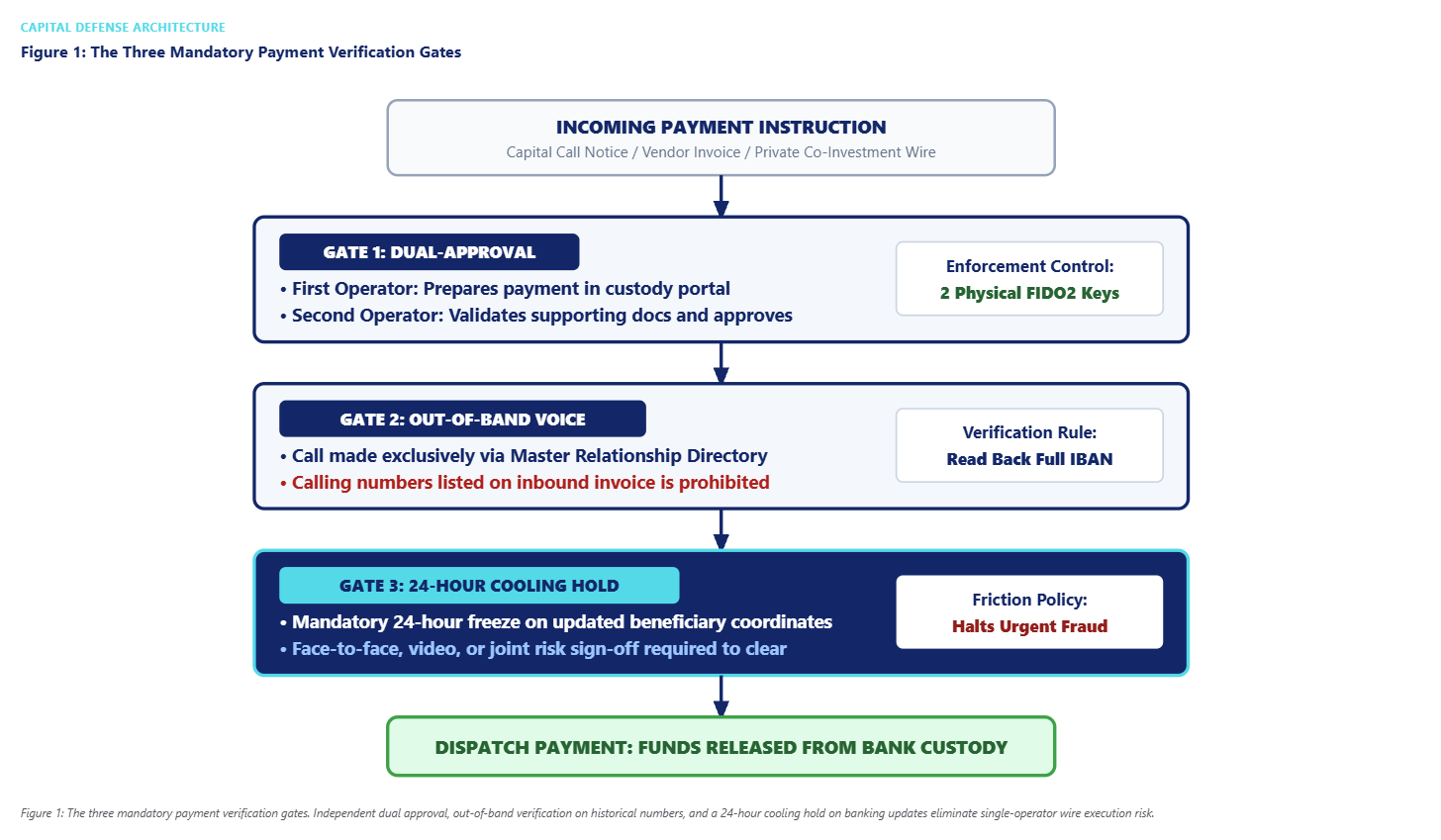Three payment verification gates for family office security: dual approval by two people, a voice check on a known number, and a 24-hour cooling-off period when bank details change.