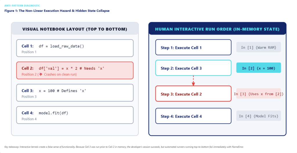 Diagram 1: The Non-Linear Execution & Hidden State Mutation Trap