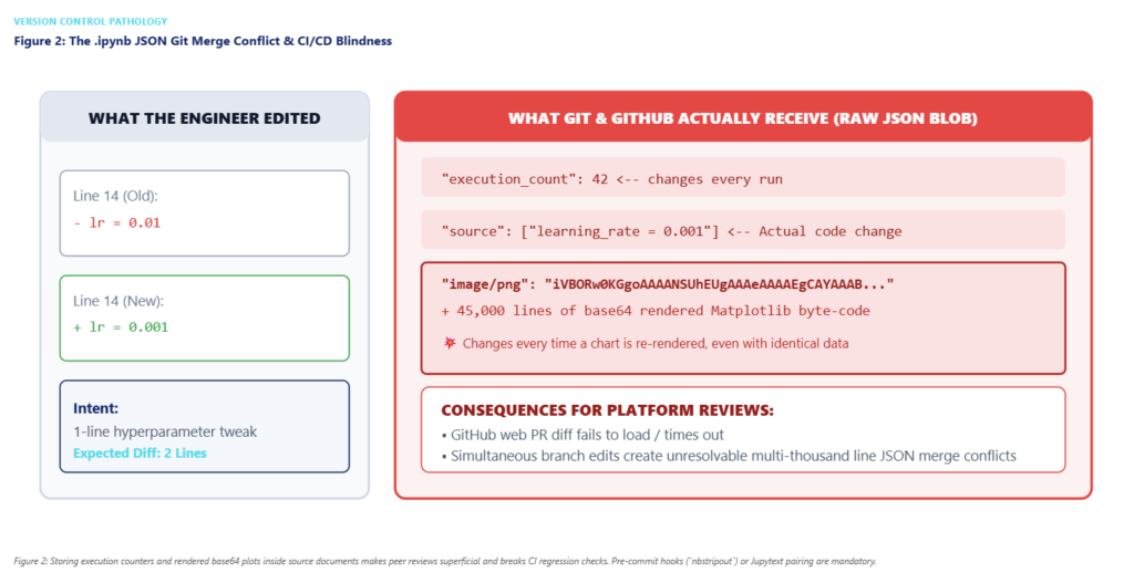 Diagram 2: The .ipynb Git Merge Breakdown (Code vs. Base64 Blobs)